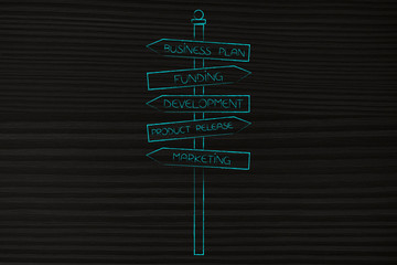 Product development-related keywords into road sign