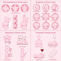 Breast cancer set. Self-examination, symptoms, diagnostics, treatments. Medicine, pathology, anatomy, physiology, health. Info-graphic. Vector illustration. Healthcare poster or banner template.
