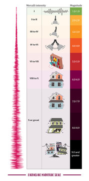 Earthquake Magnitude Scale