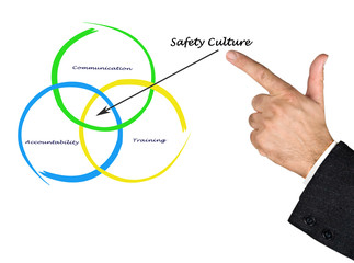 Diagram of safety culture