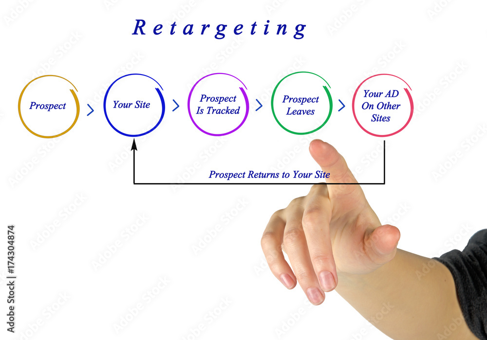 Canvas Prints diagram of retargeting