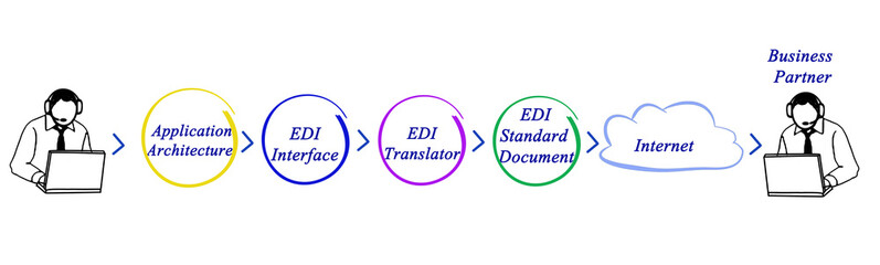 EDI Application Architecture