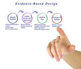 Diagram of Evidence-Based Design.