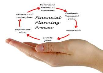 Financial planning process