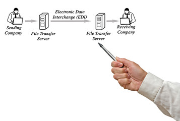 Draw Electronic Data Interchange (EDI) Company