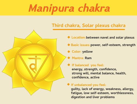 Manipura chakra infographic. Third, solar plexus chakra symbol description and features. Information for kundalini yoga