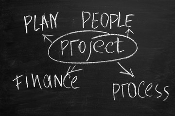 Obraz premium Project management on chalkboard