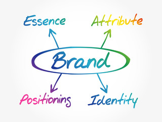 BRAND diagram, essence - attribute - positioning - identity, business concept
