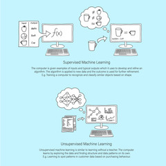 Machine Learning line art infographic showing supervised and unsupervised machine learning with descriptive paragraph of each. White filled line art.