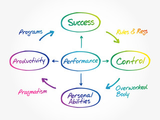 Performance mind map flowchart, business concept for presentations and reports