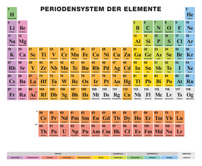 Periodic Table of the elements. GERMAN labeling. Tabular arrangement of 118 chemical elements. Atomic numbers, symbols, names and color cells for metal, metalloid and nonmetal. Illustration. Vector.