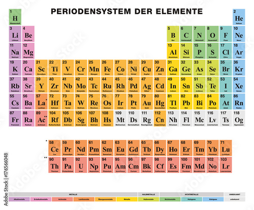 Periodic Table Of The Elements German Labeling Tabular