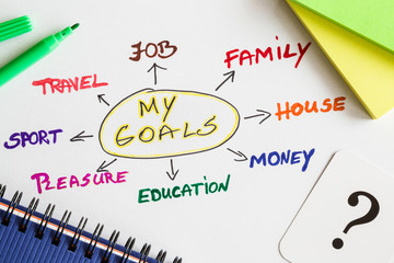 Goals of job, family, house, money, education, pleasure, sport and travel for next year on the white paper. The question is it all possible to realize? Goals concept. Handwriting.