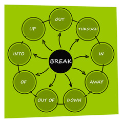 English grammar. Phrasal verbs. "Break" verb. Diagram.