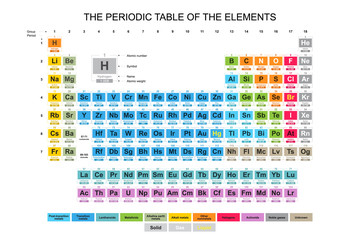 Complete colorful Periodic Table of the Elements