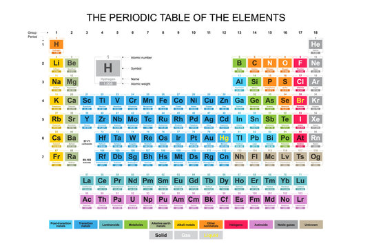 Complete colorful Periodic Table of the Elements