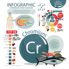 Infographics "Chrome Food Sources."