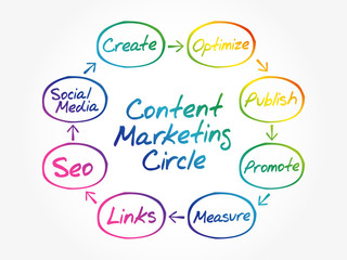 Content Marketing process circle, business concept