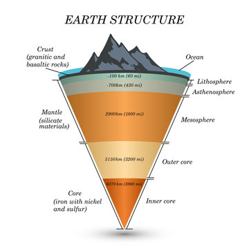 The structure of  earth in cross section, the layers of the core, mantle, asthenosphere, lithosphere, mesosphere. Template of page for education, vector illustration.