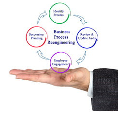 Business Process Reengineering Cycle