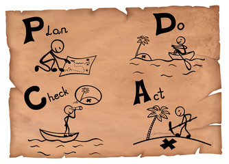 Old-fashioned illustration of a pdca concept. Plan do check act on a parchment. - obrazy, fototapety, plakaty