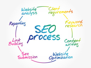 SEO process mind map flowchart, business concept for presentations and reports