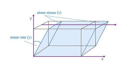 Vector viscosity model of plate movement - definiting shear stress and shear rate. Newton's Physical Law - obrazy, fototapety, plakaty