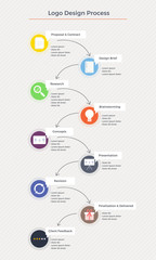 Logo design workflow steps like research, design, presentation, itrations, delivery and feedback.