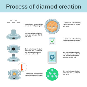 Lab created diamonds process infographic.
