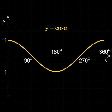 Cosine function in the coordinate system. Line graph on the grid.  Black blackboard.