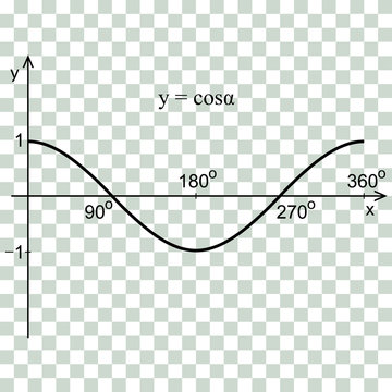 Cosine function in the coordinate system. Line graph on the checker.  