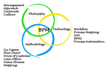 Business Process Management