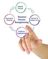 Business Process Reengineering Cycle