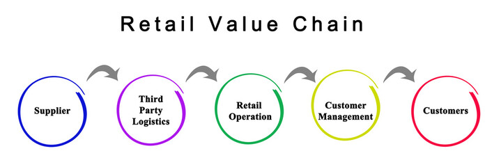  Retail Value Chain