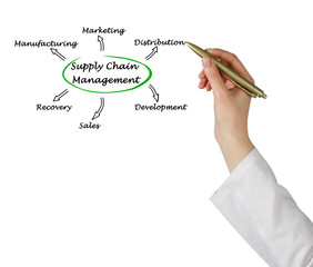 Supply Chain Management