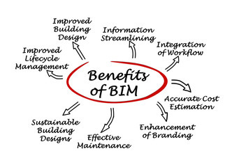 Benefits of BIM