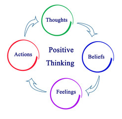  Cycle of Positive Thinking