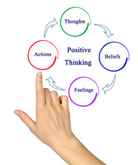  Cycle of Positive Thinking