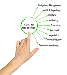 Diagram of Contract Management