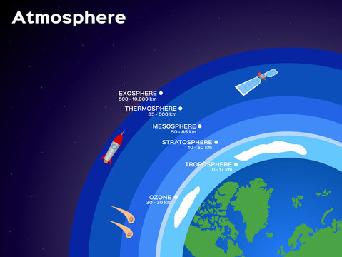 Earth atmosphere layers infographic vector illustration