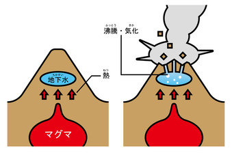 火山　水蒸気爆発　ふりがな