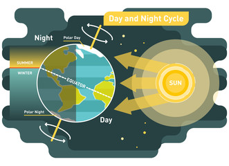 24 hours day and night cycle diagram, graphic vector illustration with sun and planet earth
 - obrazy, fototapety, plakaty