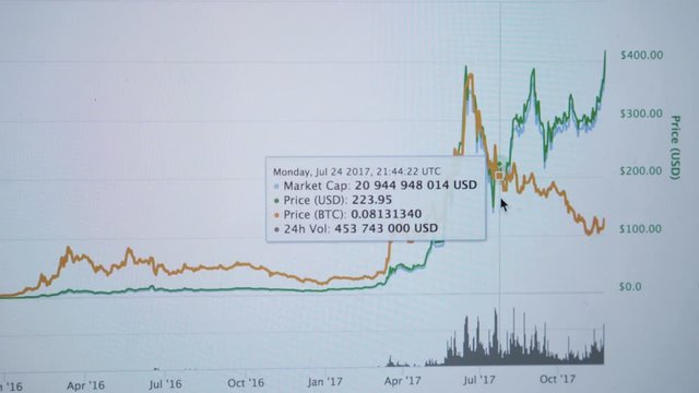 Golden bitcoin notebook keyboard with chart , growth course 2 years etherium litium token blockchain, stock exchange