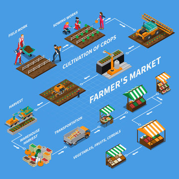 Farmers Market Flowchart Concept