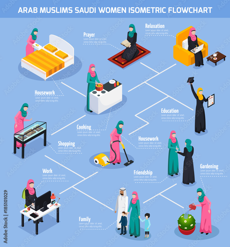 Poster arab muslims saudi women flowchart