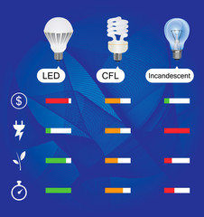 Energy Saving Card - Comparison of the best lamps, LED, Fluorescent and Tungsten Bulbs