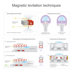 Magnetic levitation techniques. Levitate system the high-speed train system Illustration.