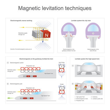 Magnetic levitation techniques. Levitate system the high-speed train system Illustration.