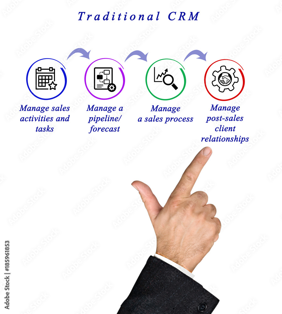 Poster functions of traditional crm