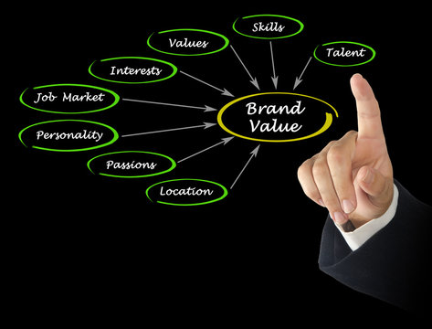 What influence Brand value